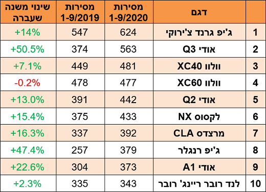 10 דגמי היוקרה הנמכרים ביותר - ינואר-ספטמבר 2020